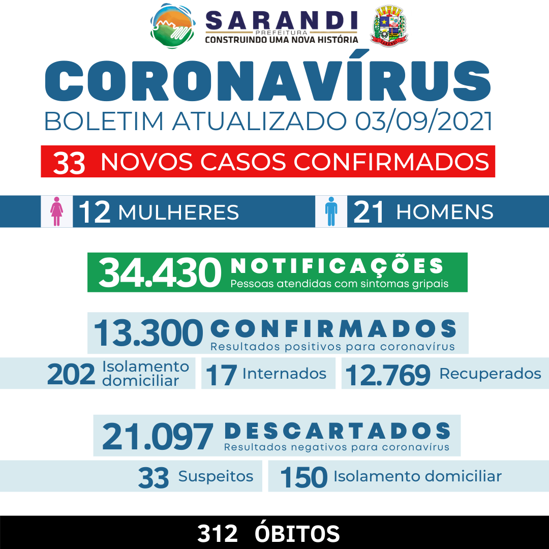 BOLETIM COVID-19 - 03/09/2021